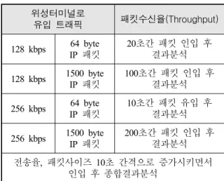 Table  1.  Simulation  parameters 위성터미널로 유입  트래픽 패킷수신율(Throughput) 128 kbps 64 byte  IP  패킷 20초간  패킷  인입  후 결과분석 128 kbps 1500 byte  IP  패킷 100초간  패킷  인입  후 결과분석 256 kbps 64 byte  IP  패킷 10초간  패킷  유입  후 결과분석 256 kbps 1500 byte  IP  패킷 200초간  패킷  인입  후 결과분석