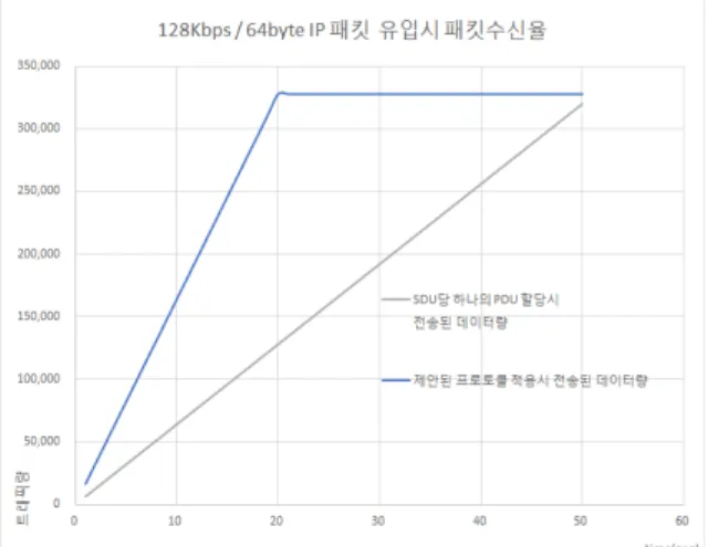 Fig.  43.  128  kbps / 1500  byte  IP  packet  throughput