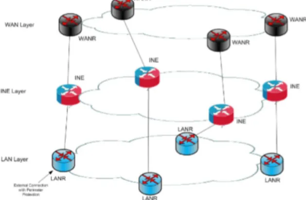 Fig.  10.  WIN-T  3Layer  routing  architecture