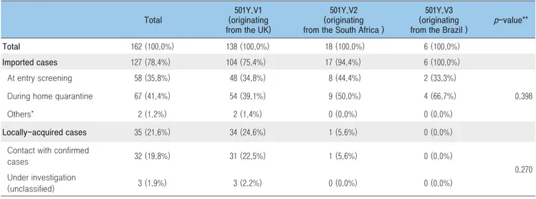 Table 1. Route of infection and detection of VOCs in Korea