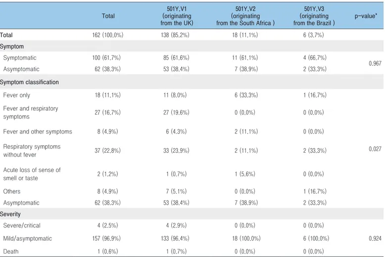 Table 3. Clinical characteristics of VOCs in Korea