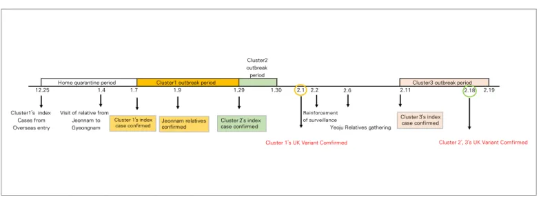 Figure 1. A timeline of the COVID-19 variants group