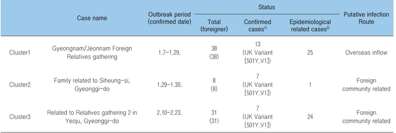 Table 1. Status of variants identification among clusters (as of March 21, 2021)