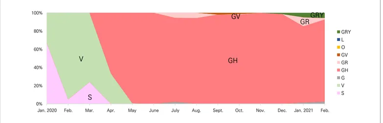 Figure 1. The distribution of the clades of COVID-19 virus in domestic cases