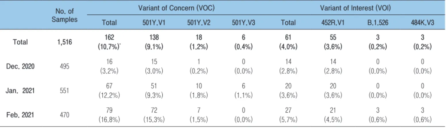 Table 1. The occurrence status of COVID-19 variants in the Republic of Korea (As of March 1, 2021)