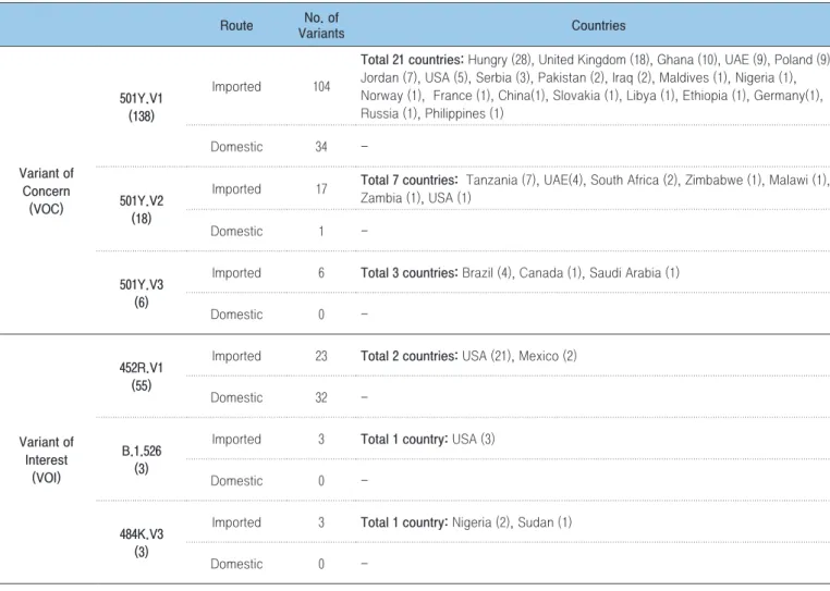 Table 2. The routes in which the COVID-19 variants were identified in the Republic of Korea (As of March 1, 2021)