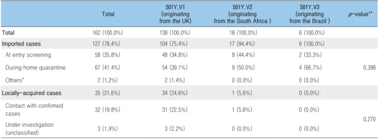 Table 1. Route of infection and detection of VOCs in Korea