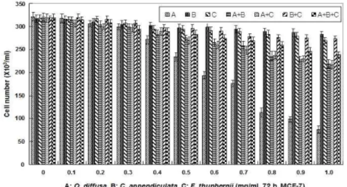 Fig. 1. Viability of human breast cancer MCF-7 cells after single and complex treatment of O