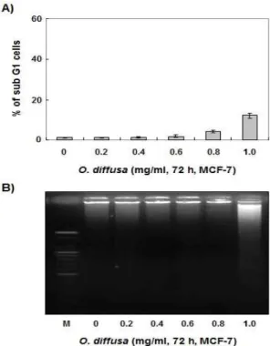 Fig. 6. Measurement of the cell cycle by single treatment of O.