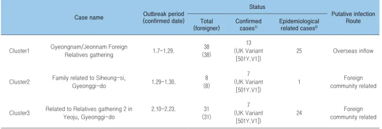 Table 1. Status of variants identification among clusters (as of March 21, 2021)