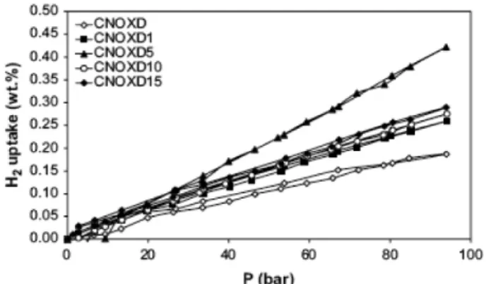 Figure 5. Mechanism of hydrogen storage based on the effects of spill  over phenomenon[7]