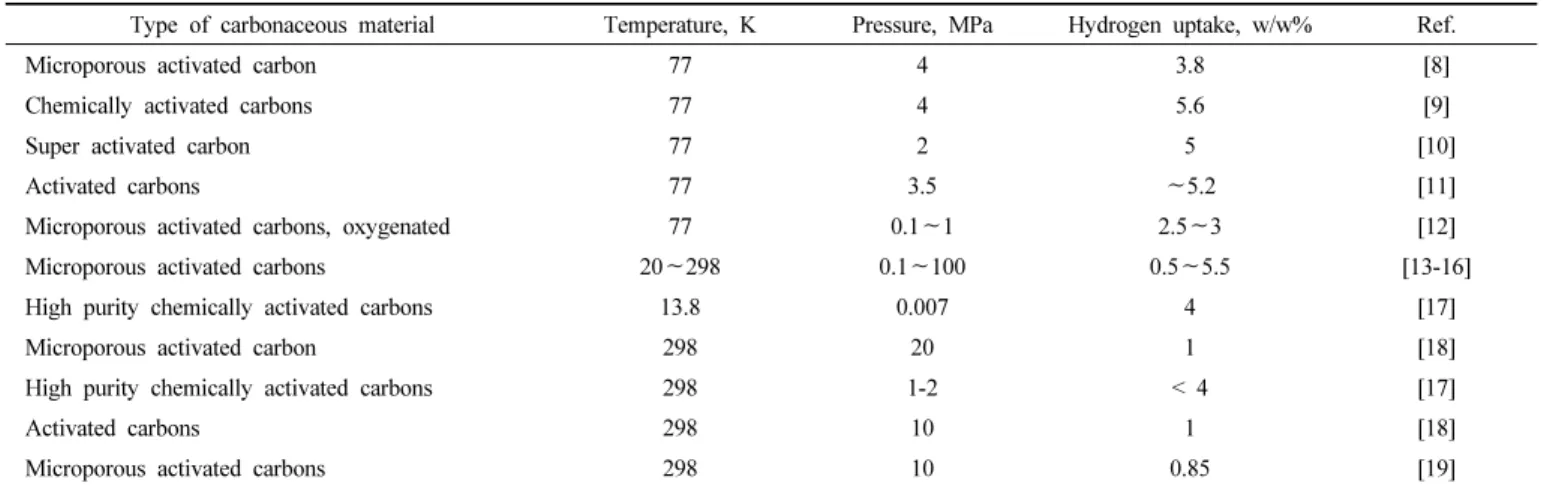 Table 3. Capacity of Hydrogen Adsorption by Activated Carbon