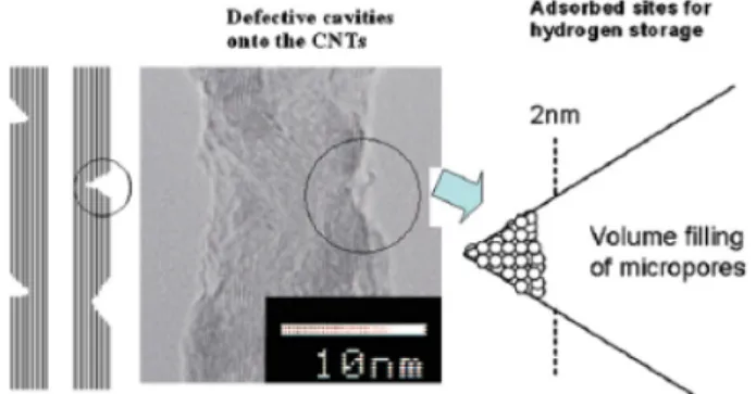 Figure 9. Enhanced hydrogen storage by mixture of Ti and SWCNT[44].