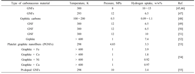 Table 6. Capacity of Hydrogen Adsorption by Activated Carbon Fiber Type of material Temperature, K Pressure Hydrogen uptake, w/w% Ref