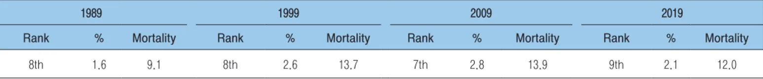 Table 1. Mortality rate of chronic obstructive pulmonary disease (COPD) in the Republic of Korea (ROK)