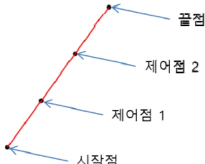 Fig.  4.  Adjustment  of  control  points