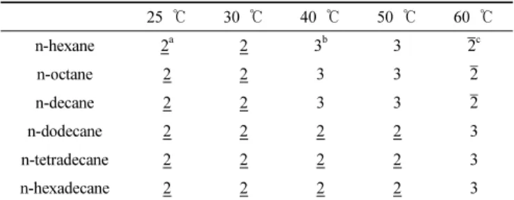 Table 1. Effect of Temperature on Phase Behavior for Systems  Containing Equal Volumes of 5 wt% C 10 E 5  Surfactant Solution and  Nonpolar Oil 25  ℃ 30  ℃ 40  ℃ 50  ℃ 60  ℃ n-hexane 2 a 2 3 b 3 2 ̅ c n-octane 2 2 3 3 2 ̅ n-decane 2 2 3 3 2 ̅ n-dodecane 2 