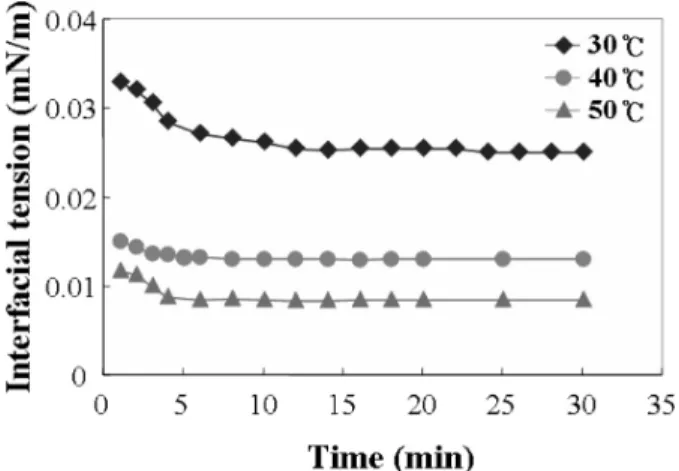 Figure 5. Dynamic interfacial measurement between 1 wt% C 10 E 5 nonionic surfactant solution and nonpolar hydrocarbon oil at 25 ℃.