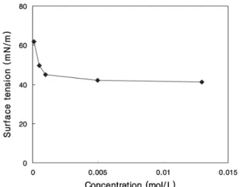 Figure 2. Surface tension measurement for ASCO EQ85 surfactant  solution of initial pH 6.5 with concentration at 25  ℃.
