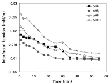 Figure 3. Surface tension measurement for ASCO EQ85 surfactant  solution with pH at 25  ℃.