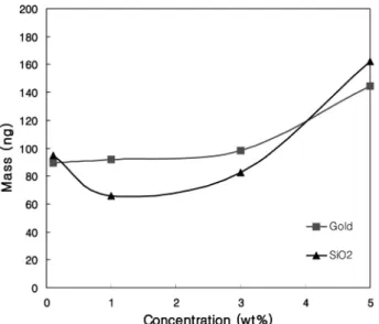 Figure 5. Adsorption measurement for ASCO EQ85 surfactant solution  of initial pH 6.5 with concentration at 25  ℃.