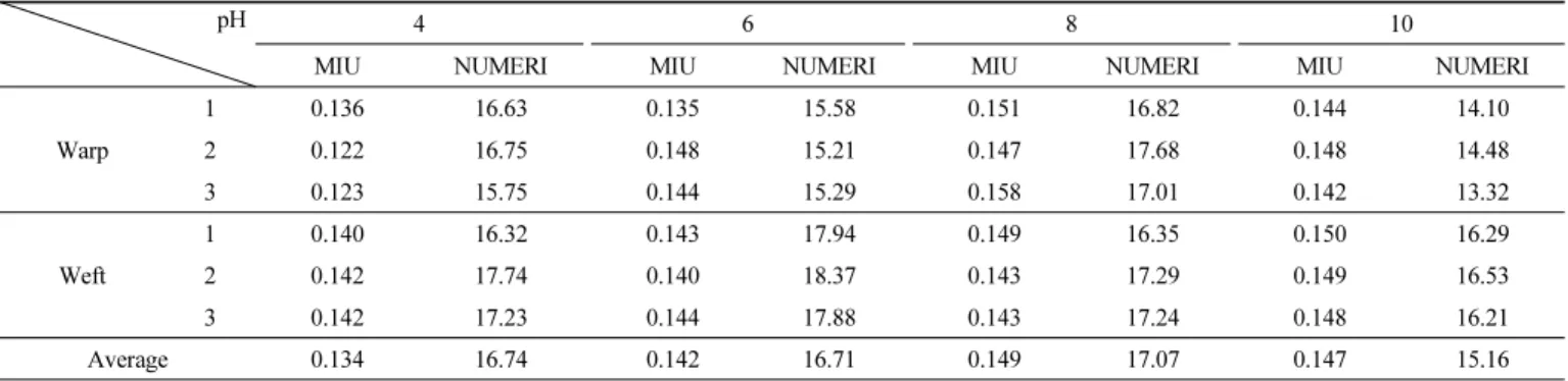 Table 5. Friction Factor (MIU) and Smoothness (NUMERI) Measurement for Fabric Treated with 1 wt% ASCO EQ85 Surfactant Solution with  pH at 25  ℃