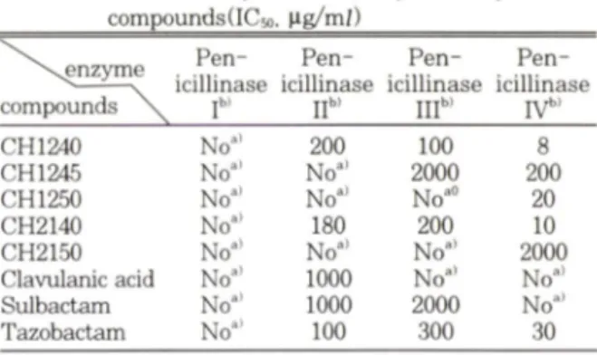 Table  I —  In  vitro  enzyme  inhibitory  activity  of  six  compounds (ICsot  냐 g/m/)______________________