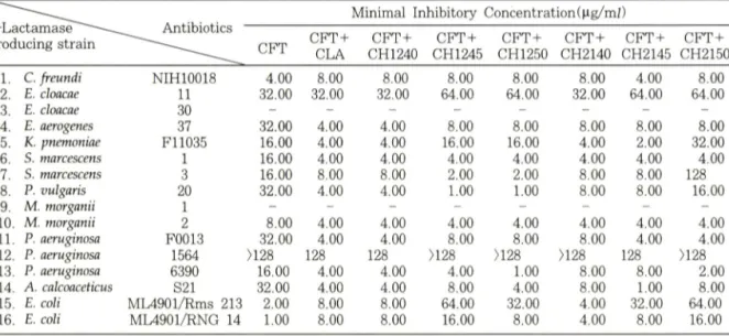 Table  I V ~  Antimicrobial susceptibility