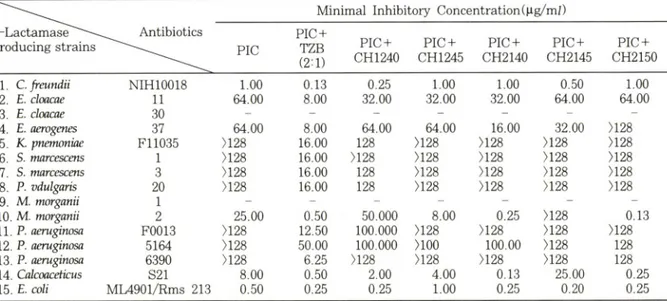 Table  VII —  Antimicrobial susceptibility