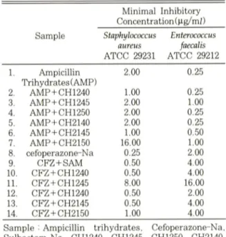 Table  X ~  Antimicrobial  susceptibility  of  reference  strains Minimal  Inhibitory  Concentration 0요 g/ m l) Sample Staphylococcus  aureus  ATCC  29213 Enterococcus faecalis ATCC  29212