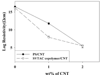 Figure 1. Effect of comonomer on the electrical conductivity of  SVTAC copolymer/CNT nanocomposites containing 1 wt% surfactant.
