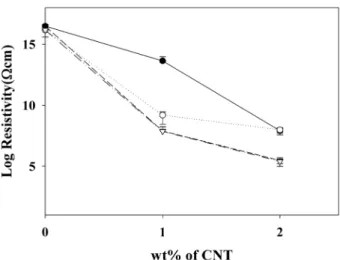 Figure 4 . Effect of addition of different clays along with CNT on the  electrical conductivity of SVTAC copolymer/CNT nanocomposites ( •: 