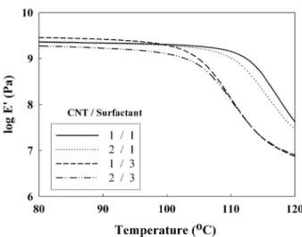 Figure 10. The storage modulus (log E ') of PS/CNT nanocomposites   with various amount of surfactant.