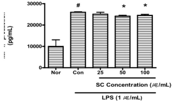 Fig. 7. Effect of SC on MIP-2 production of RAW 264.7 treated with LPS. SC: Treated with Scutellariae Radix &amp; Lonicerae Caulis water extract for 24 hr with LPS(1 ㎍/mL)