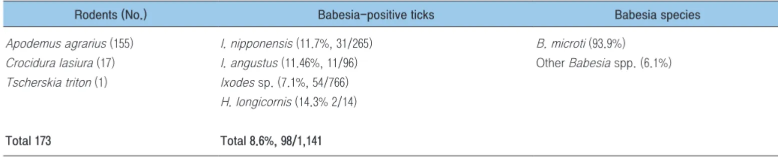 Table 3. Identification of Babesia spp. in ticks on wild rodents in Korea