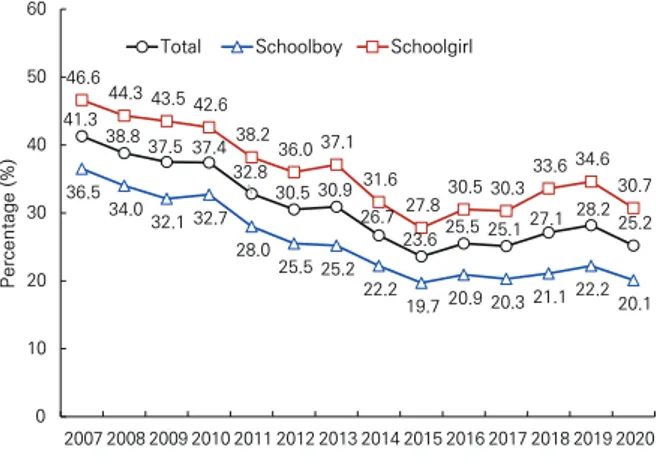 Figure 3. Trends in depression experience of male and  female students, 2007-2020 38.3  35.2  34.5  34.4  30.0  28.2  29.0  24.4  21.2  22.7  23.5  25.2  26.9  22.944.6 42.7 40.6  40.3 35.5 32.6  32.6 28.8 25.6 27.7  26.4  28.7 29.4 27.40102030405060 2007 