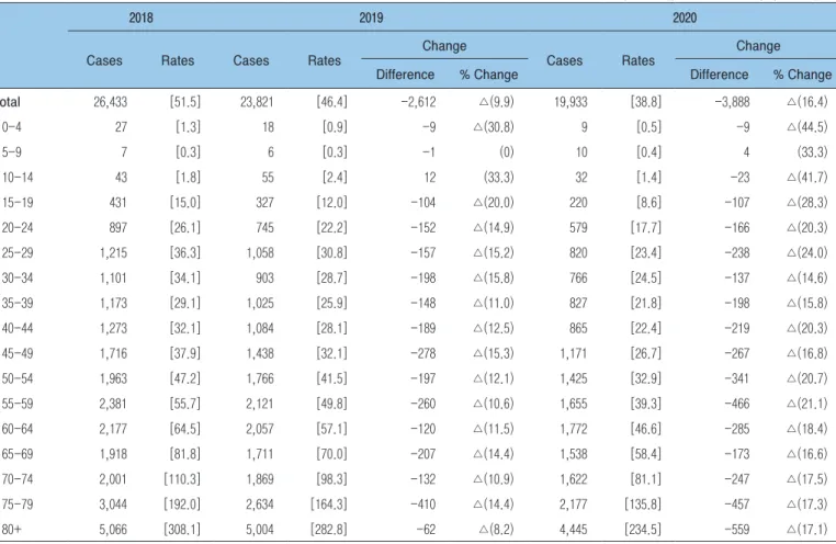Table 2. New tuberculosis (TB) notification cases and rates by age, 2018-2020