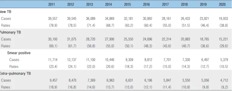 Table 3. New tuberculosis (TB) notification cases and rates by pathological location and result of sputum smear tests,  2011-2020