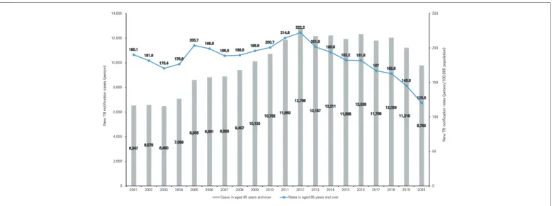Figure 3. New tuberculosis (TB) notification cases and rates in people aged 65 and older, 2001-2020