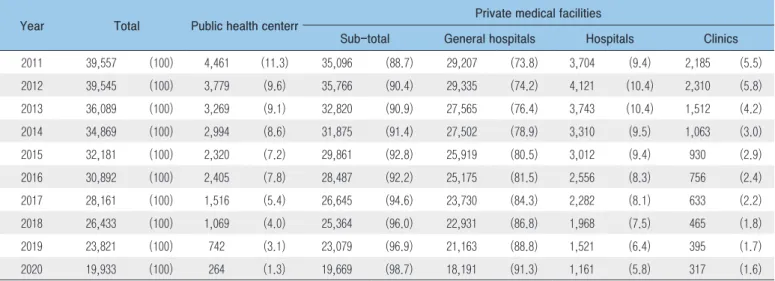 Figure 4. (New) tuberculosis (TB) notification cases in the foreign-born, 2001-2020 Table 5