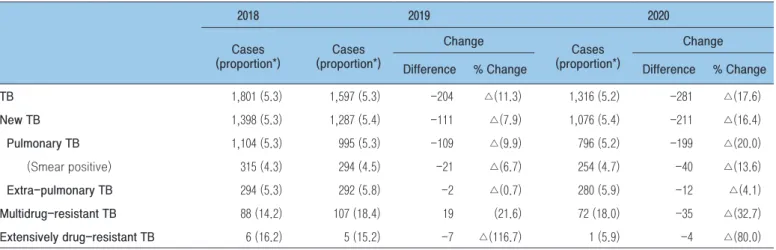 Table 7. New tuberculosis (TB) notification cases and multidrug-resistant tuberculosis (TB) notification in the foreign-born,  2018-2020 Unit: person, (%) 2018 2019 2020 Cases (proportion*) Cases (proportion*) Change Cases (proportion*) Change