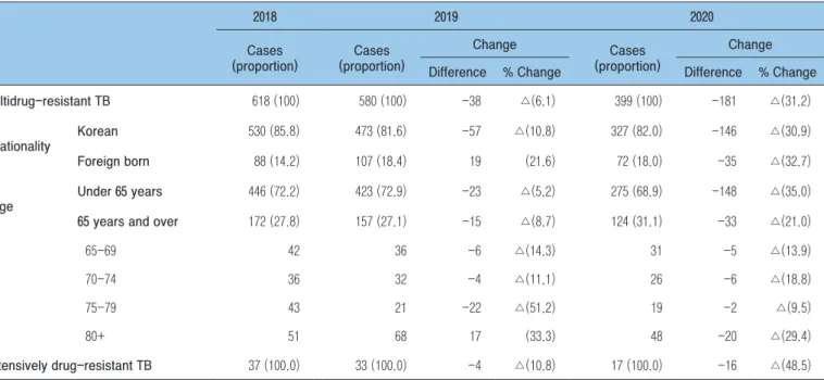 Table 10. Multidrug-resistant tuberculosis (TB) notification cases, 2018-2020