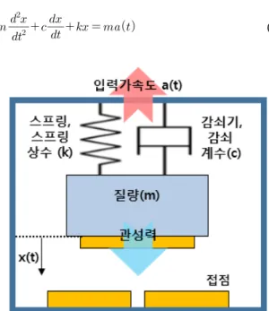 Fig.  5.  MEMS  switch  model