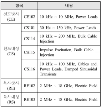 Fig.  8.  EMC  test  diagram
