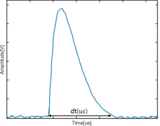 Fig.  10.  Arm/Fire  test  result(Current)