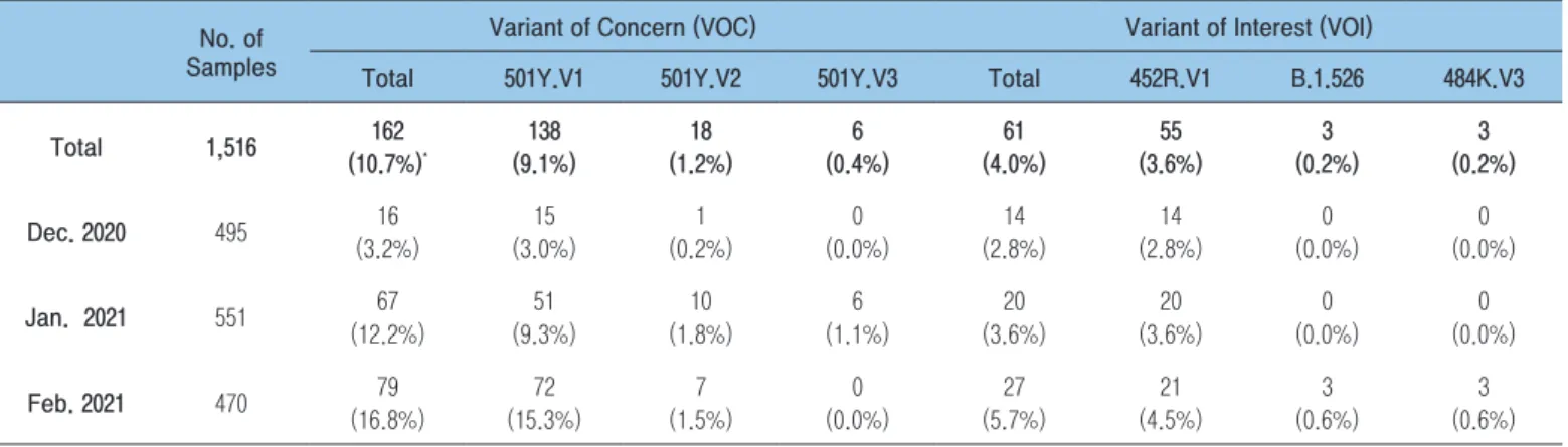 Table 1. The occurrence status of COVID-19 variants in the Republic of Korea (As of March 1st, 2021)