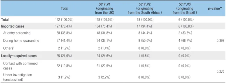 Table 1. Route of infection and detection of VOCs in Korea