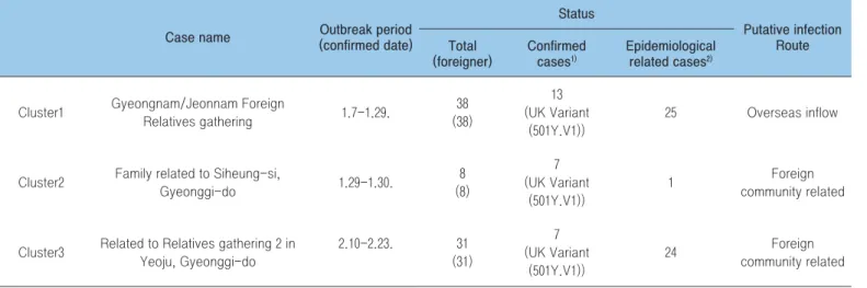 Table 1. Status of variants identification among clusters (as of March 21, 2021)