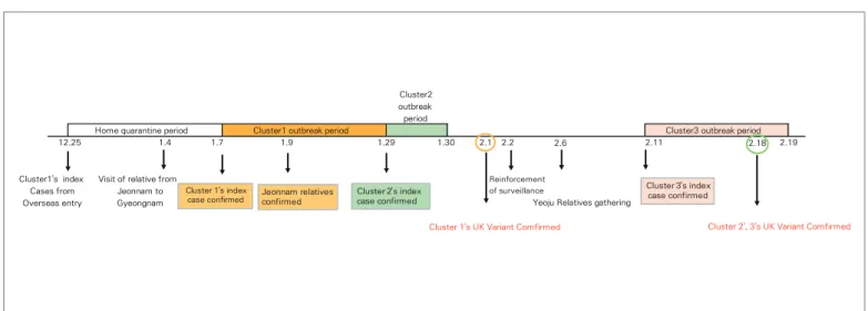 Figure 1. A timeline of the COVID-19 variants group