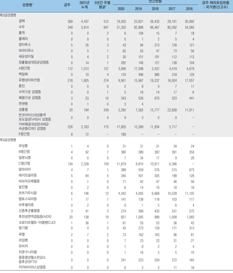 표 1. 2021년 12주차 보고 현황(2021. 3. 20. 기준)* 단위 : 보고환자수 † * 2020년·2021년 통계는 변동가능한 잠정통계이며, 2021년 누계는 1주부터 금주까지의 누계를 말함 † 각 감염병별로 규정된 신고범위(환자, 의사환자, 병원체보유자)의 모든 신고건을 포함함 ‡  미포함 질병: 에볼라바이러스병, 마버그열, 라싸열, 크리미안콩고출혈열, 남아메리카출혈열, 리프트밸리열, 두창, 페스트, 탄저, 보툴리눔독소증, 야토병, 신종감염병